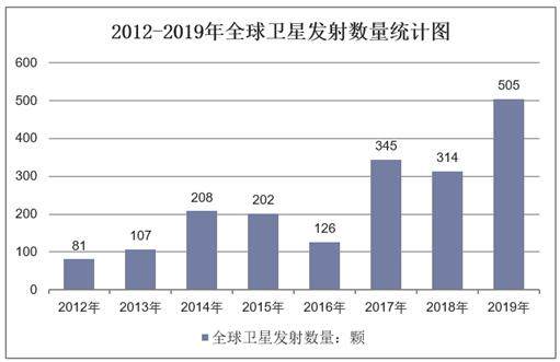 2012-2019年全球卫星发射数量统计图