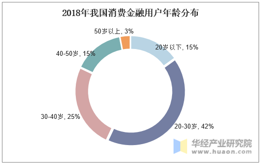 2018年我国消费金融用户年龄分布