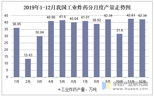 2019年1-12月我国工业炸药分月度产量走势图