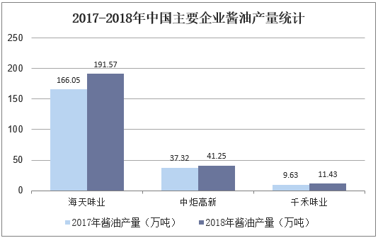 2017-2018年中国主要企业酱油产量统计