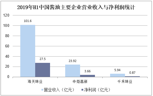 2019年H1中国酱油主要企业营业收入与净利润统计