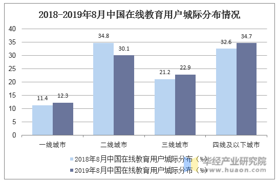 2018-2019年8月中国在线教育用户城际分布情况