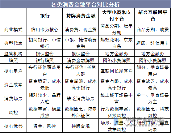 各类消费金融平台对比分析