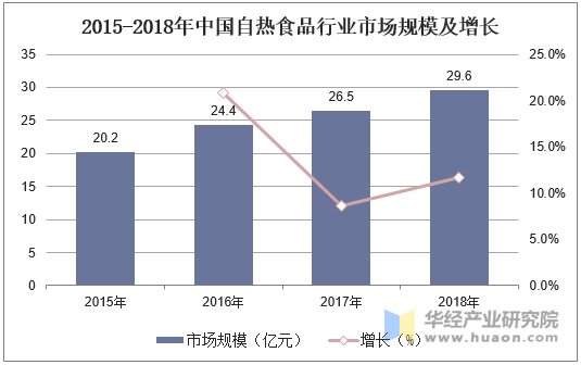 2015-2018年中国自热食品行业市场规模及增长