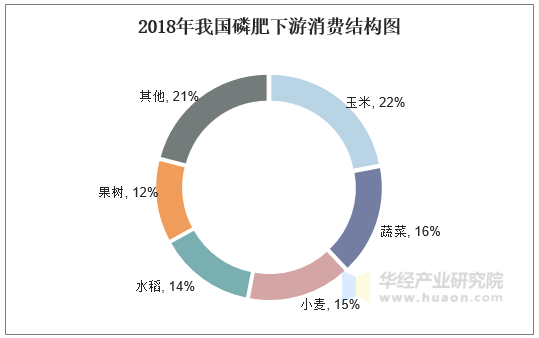 2018年我国磷肥下游消费结构图