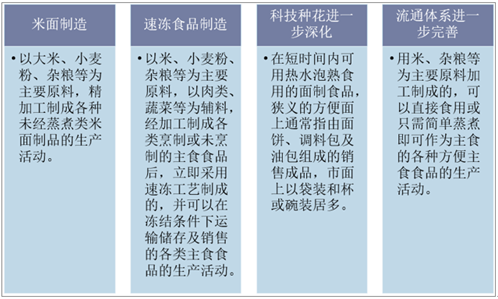 方便食品结构类型