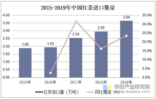 2015-2019年中国红茶进口数量