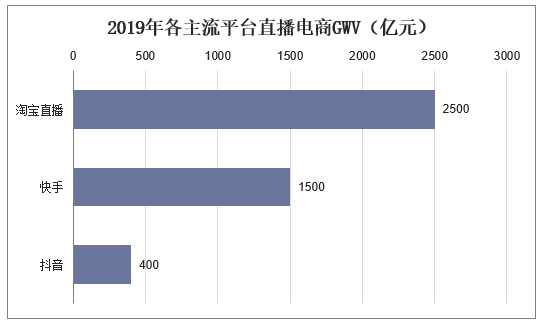 2019年各主流平台直播电商GWV（亿元）