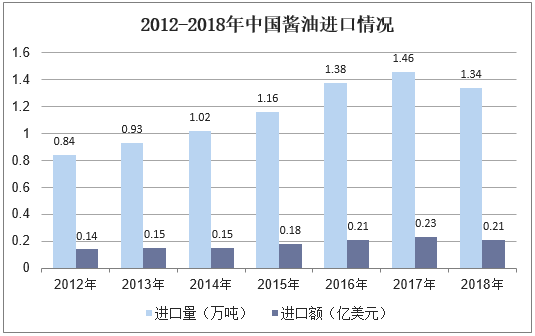 2012-2018年中国酱油进口情况