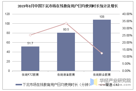 2019年8月中国下沉市场在线教育用户日均使用时长统计及增长