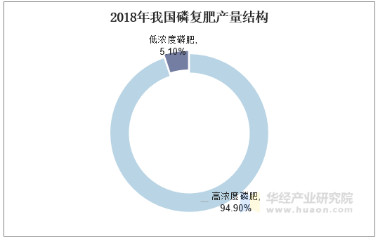 2018年我国磷复肥产量结构