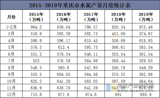 2015-2019年重庆市水泥产量月度统计表