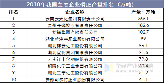 2018年我国主要企业磷肥产量排名（万吨）