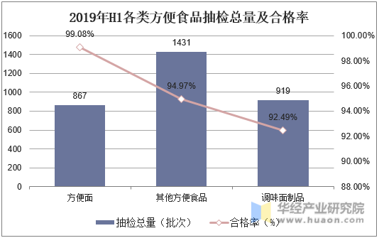 2019年1-6月中国方便食品抽检总量统计