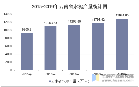 2015-2019年云南省水泥产量统计图