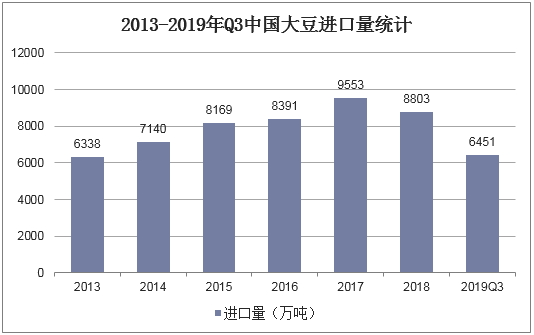 2013-2019年Q3中国大豆进口量统计