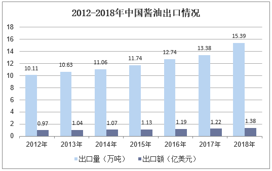 2012-2018年中国酱油出口情况