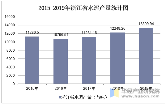 2015-2019年浙江省水泥产量统计图