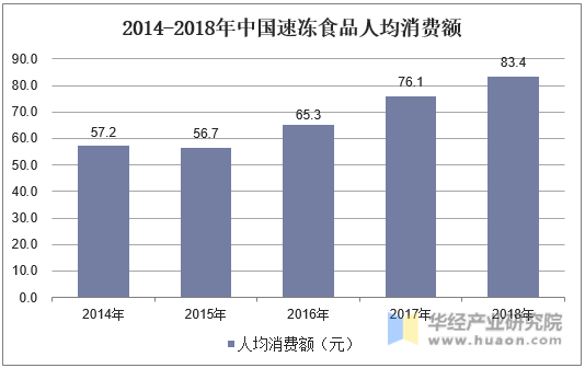 2014-2018年中国速冻食品人均消费额