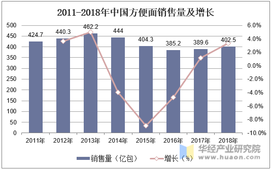 2011-2018年中国方便面销售量及增长