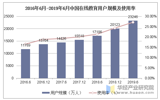 2016年6月-2019年6月中国在线教育用户规模及使用率