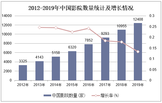 2012-2019年中国影院数量统计及增长情况