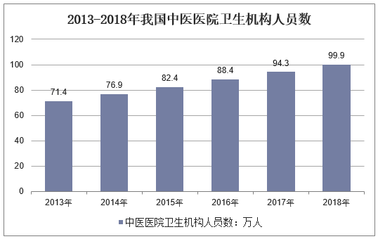 2013-2018年我国中医医院卫生机构人员数