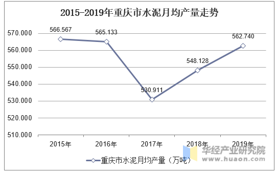2015-2019年重庆市水泥月均产量走势