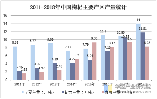 2011-2018年中国枸杞主要产区产量统计