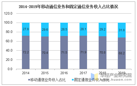 2014-2019年移动通信业务和固定通信业务收入占比情况