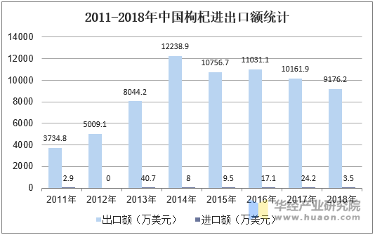 2011-2018年中国枸杞进出口额统计