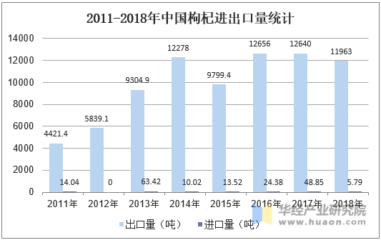 2011-2018年中国枸杞进出口量统计