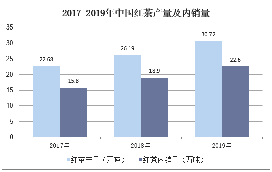 2017-2019年中国红茶产量及内销量