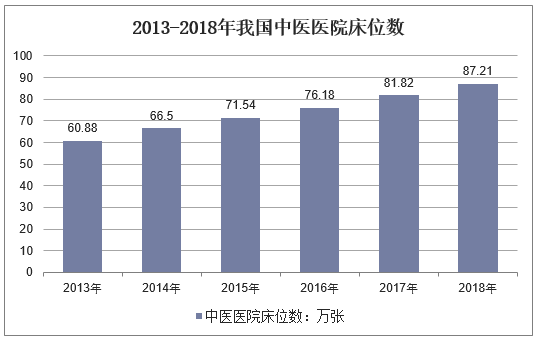 2013-2018年我国中医医院床位数