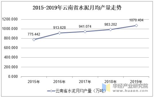 2015-2019年云南省水泥月均产量走势