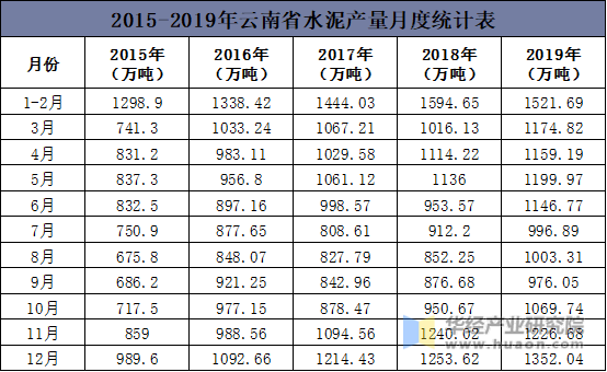 2015-2019年云南省水泥产量月度统计表