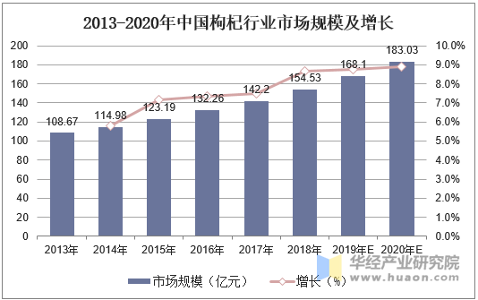 2013-2020年中国枸杞行业市场规模及增长