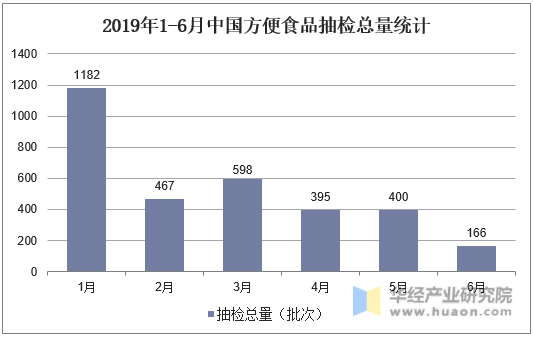 2019年1-6月中国方便食品抽检总量统计