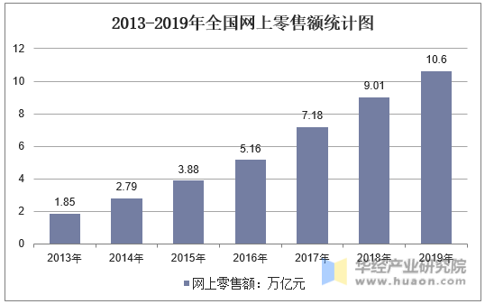 2013-2019年全国网上零售额统计图