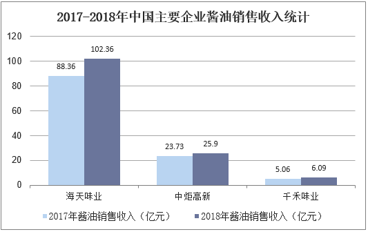 2017-2018年中国主要企业酱油销售收入统计