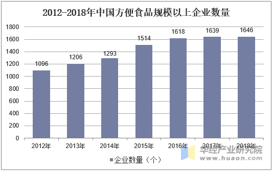 2012-2018年中国方便食品规模以上企业数量