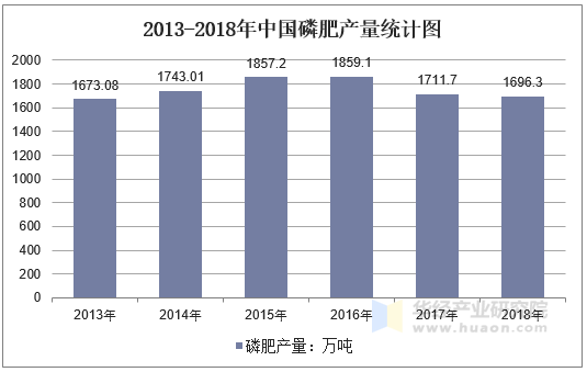 2013-2018年中国磷肥产量统计图