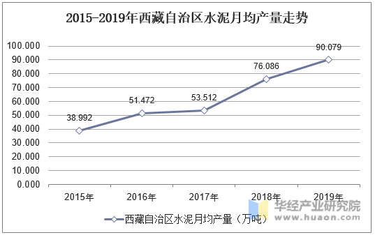 2015-2019年西藏自治区水泥月均产量走势