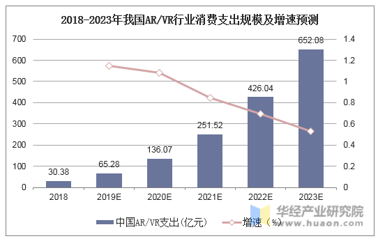 2018-2023年我国AR/VR行业消费支出规模及增速预测