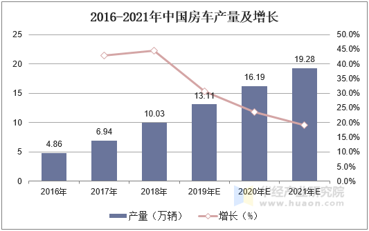2016-2021年中国房车产量及增长
