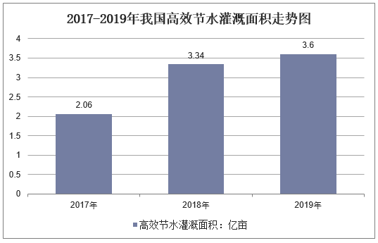 2017-2019年我国高效节水灌溉面积走势图