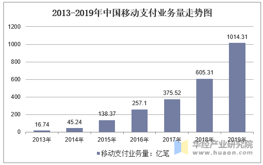 2013-2019年中国移动支付业务量走势图