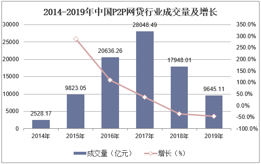 2014-2019年中国P2P网贷行业成交量及增长
