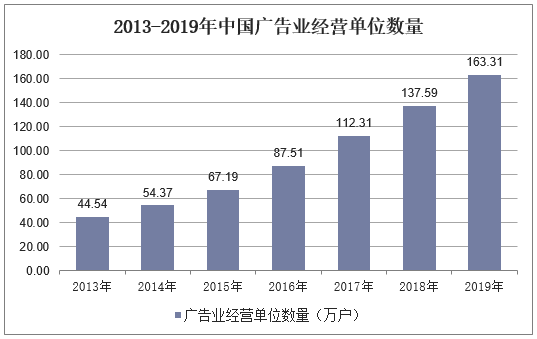 2013-2019年中国广告业经营单位数量