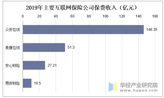 2019年主要互联网保险公司保费收入（亿元）